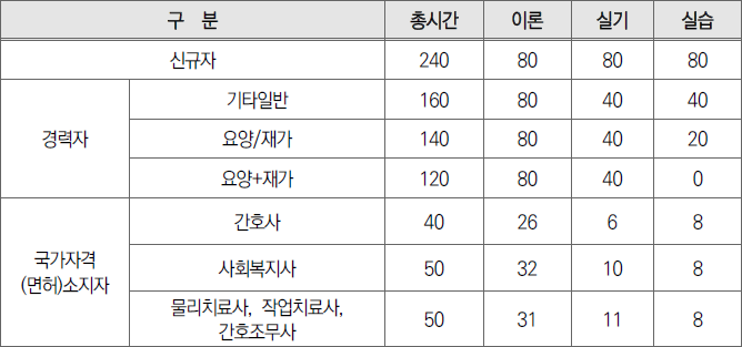 요양보호사 교육 시간